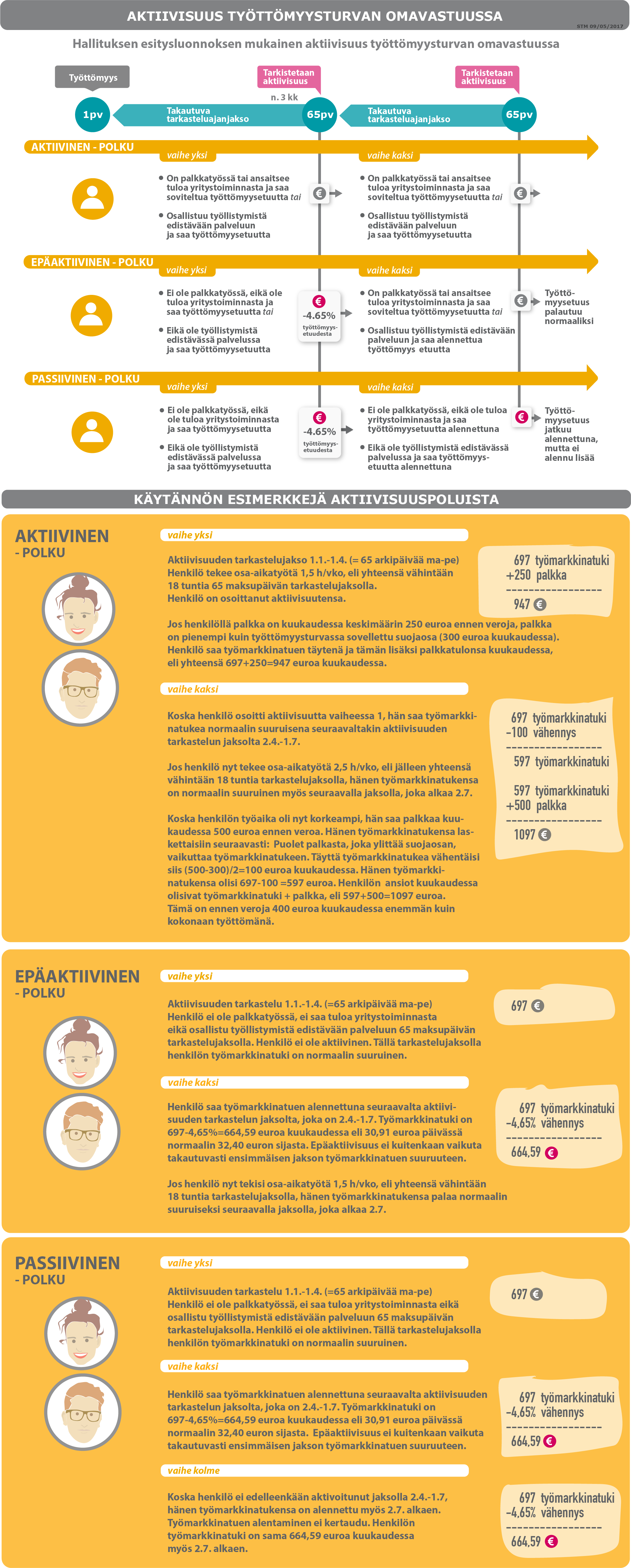 Aktiivisuus työttömyysturvan omavastuussa