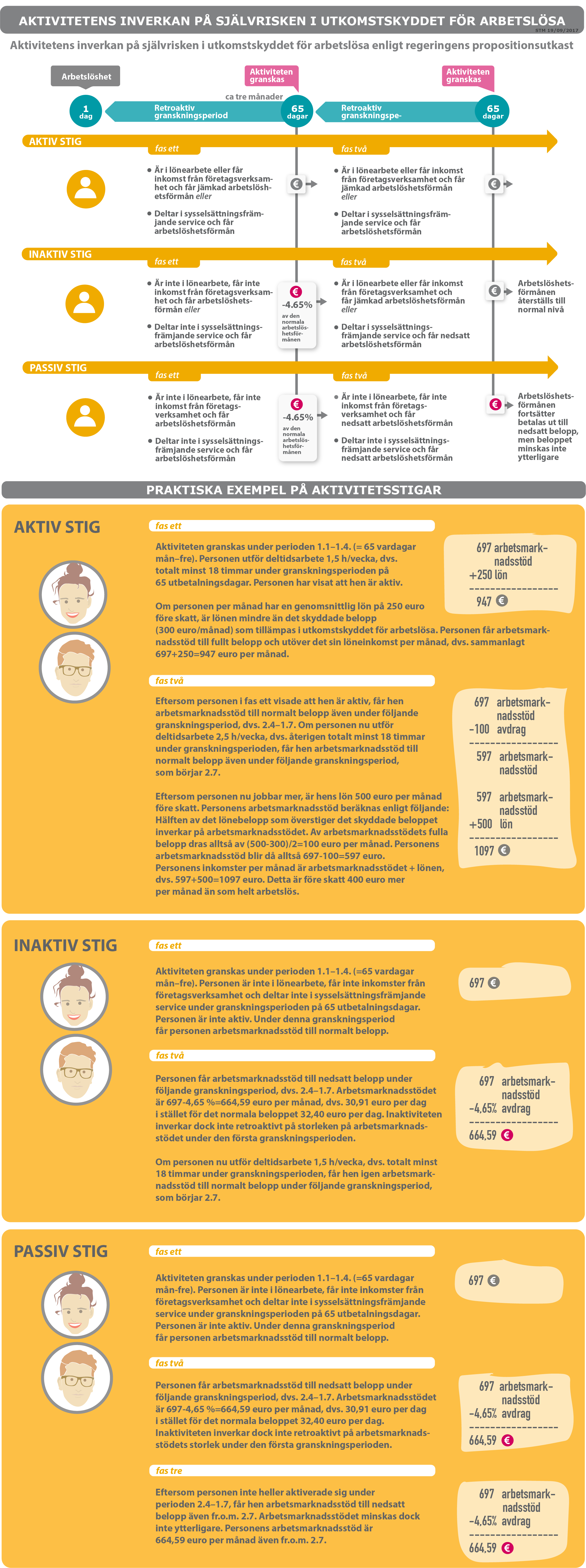 AKTIVITETENS INVERKAN PÅ SJÄLVRISKEN I UTKOMSTSKYDDET FÖR ARBETSLÖSA