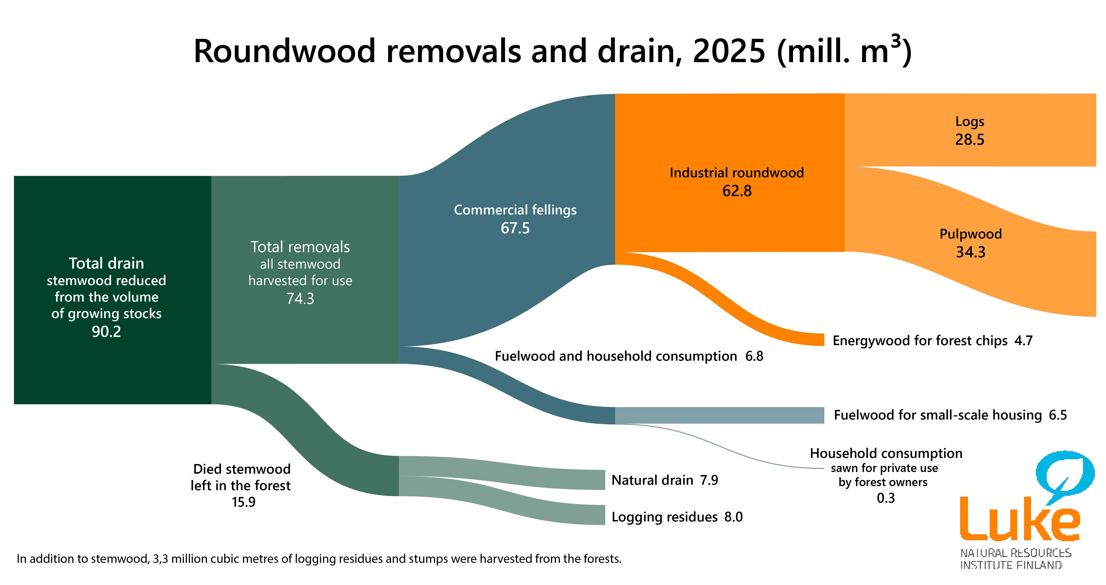 Roundwood removals and drain 2025