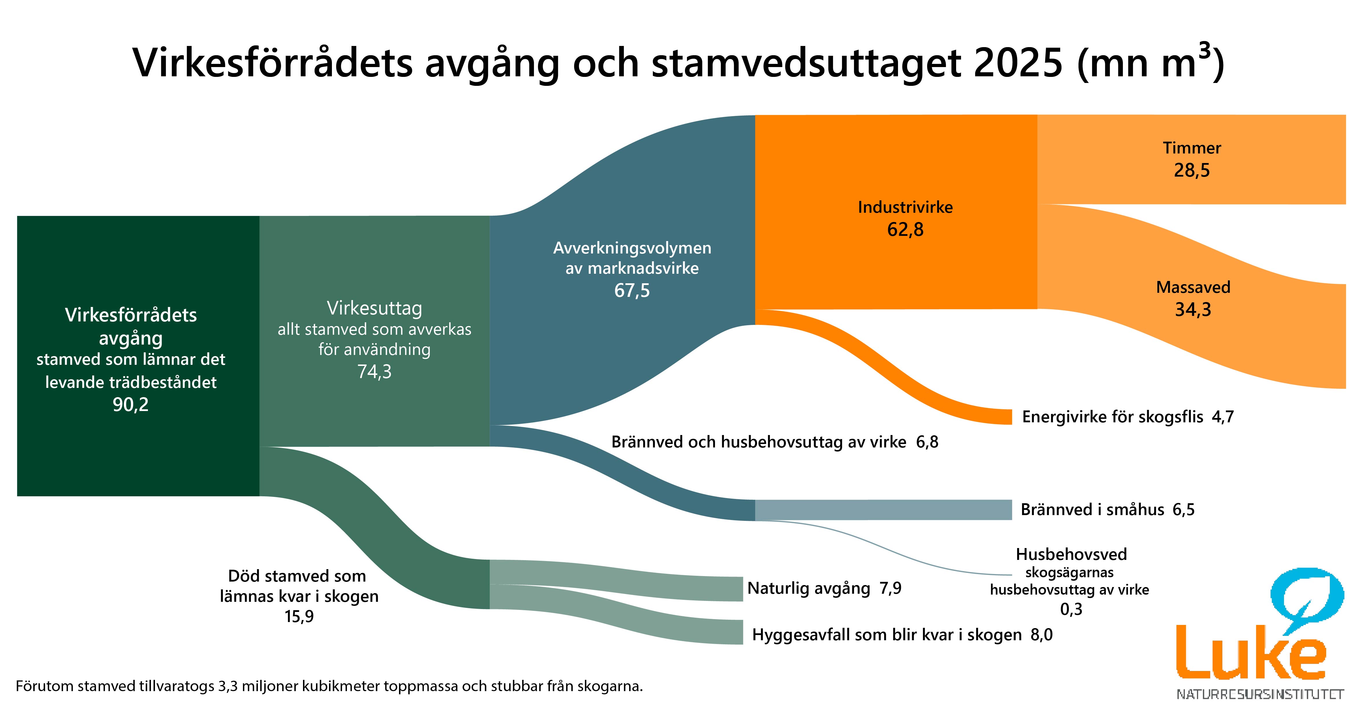 Virkesförrådets avgång och stamvedsuttaget 2025.