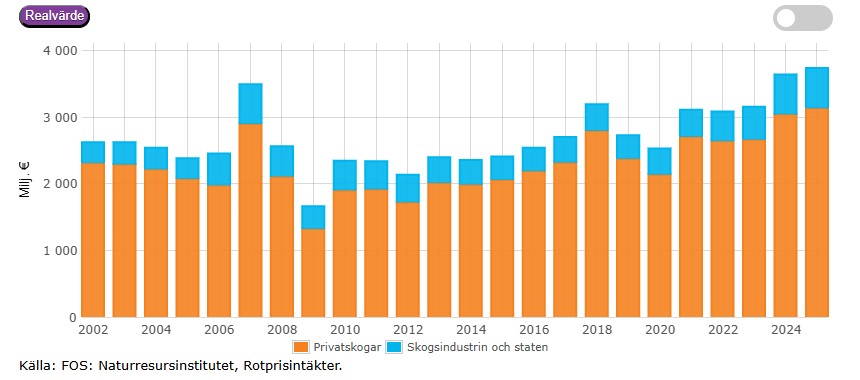 Rotprisintäkter