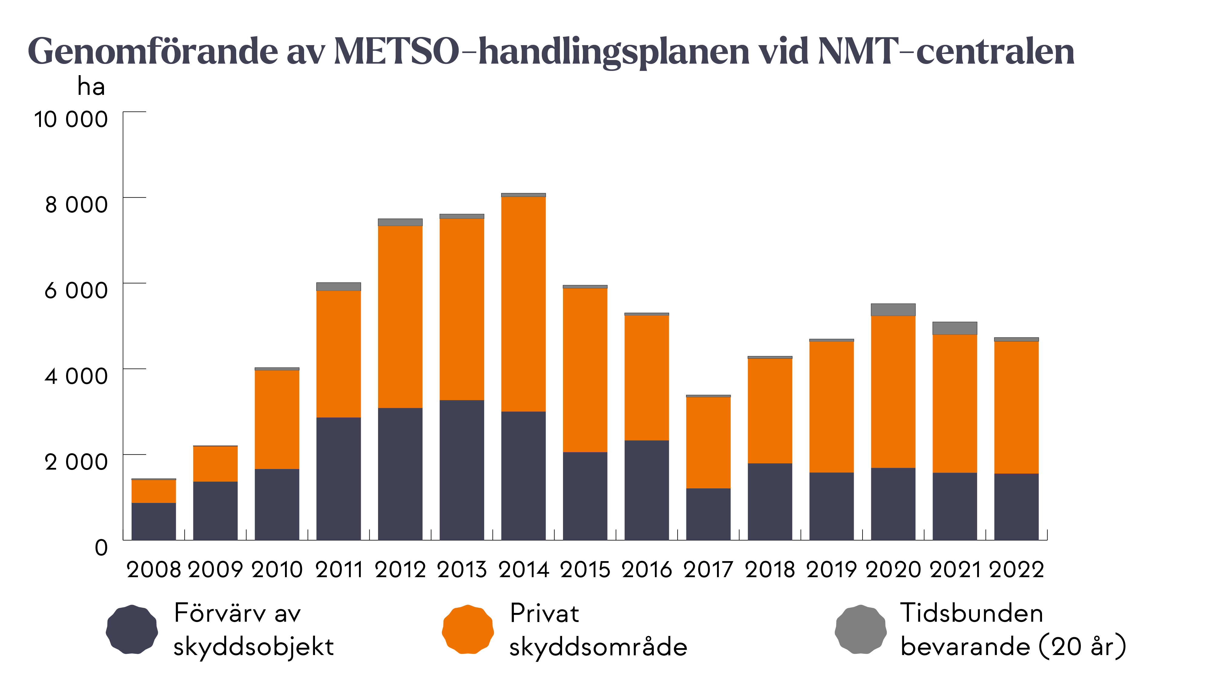 Genomförandet av METSO-programmet vid NMT-centralen och vid Finlands skogcentral 2008–2022.