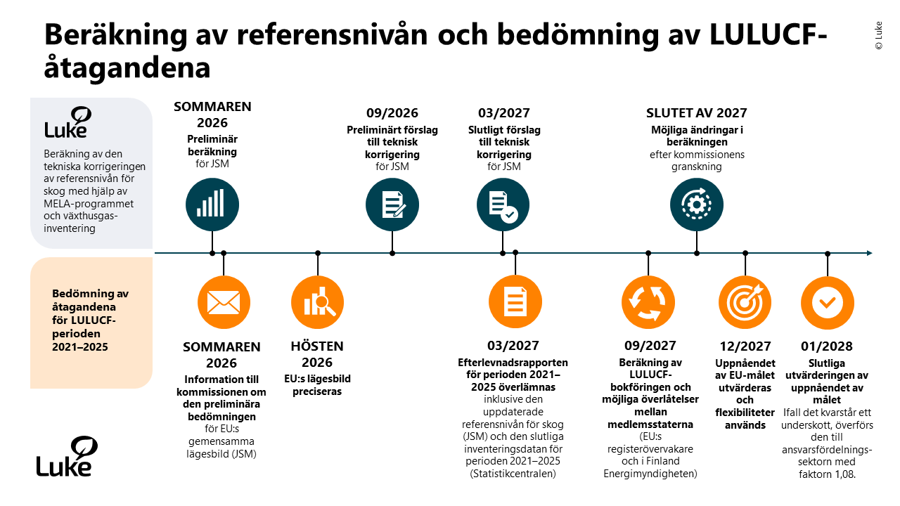 Beräkning av referensnivån och bedömning av LULUCF-åtagandena  Visas som en tidslinje med separata steg för den tekniska korrigeringen av skogarnas referensnivå som tagits fram av Luke och milstolpar för bedömningen av LULUCF åtagandeperioden 2021–2025.  Luke: SOMMAREN 2026 Preliminär beräkning för jord  och skogsbruksministeriet, 09/2026 Preliminärt förslag till teknisk korrigering för JSM, 03/2027 Slutligt förslag till teknisk korrigering för ministeriet, SLUTET AV 2027 Möjliga ändringar i beräkningen efter kommissionens granskning.  LULUCF bedömning: SOMMAREN 2026 Information till kommissionen om den preliminära bedömningen för EU:s gemensamma lägesbild (ministeriet), HÖSTEN 2026 EU:s lägesbild preciseras, 03/2027 Efterlevnadsrapporten för perioden 2021–2025 överlämnas inklusive den uppdaterade referensnivån för skog (JSM) och den slutliga inventeringsdatan för perioden 2021–2025 (Statistikcentralen), 09/2027 Beräkning av LULUCF konton och eventuella överföringar av enheter mellan medlemsstater (EU:s registeransvariga samt i Finland Energimyndigheten), 01/2028  Slutliga utvärderingen av uppnåendet av målet Ifall det kvarstår ett underskott, överförs den till ansvarsfördelnings-sektorn med faktorn 1,08.