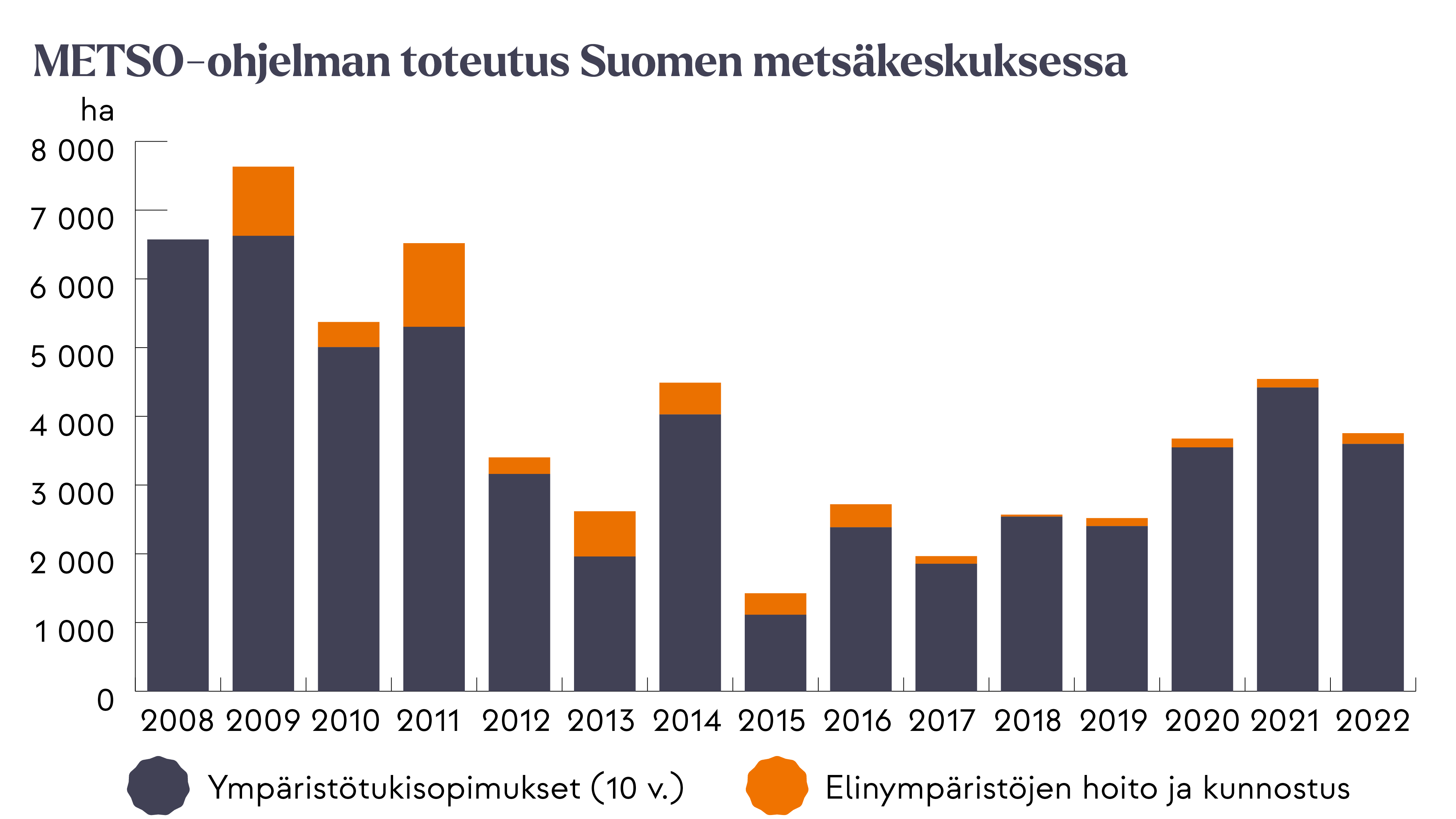 METSO-ohjelman toteutus Suomen metsäkeskuksessa 2008-2022