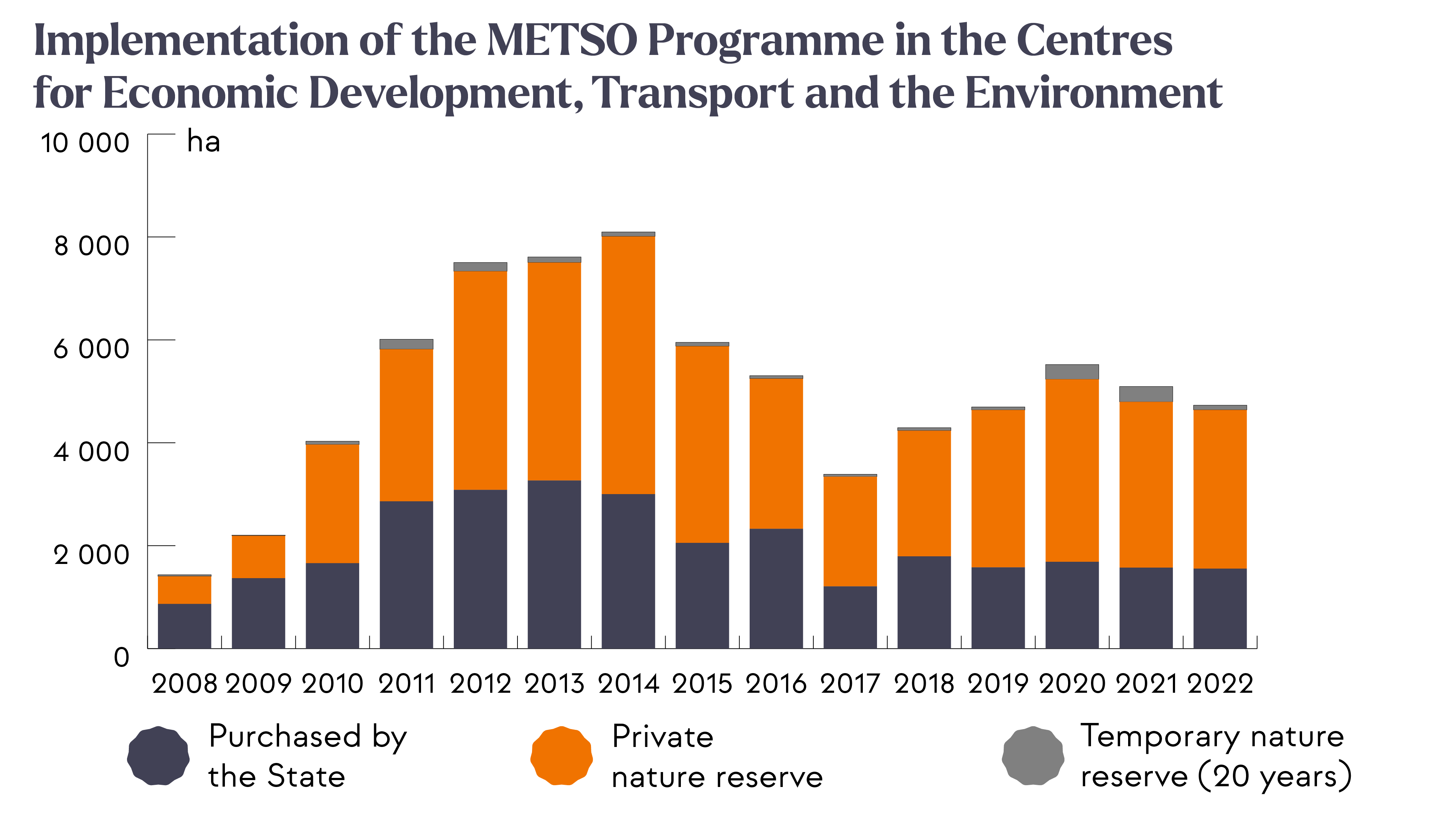 Implementation of the METSO Programme in the Centres for Economic Development, Transport and the Environment and the Finnish Forest Centre 2008–2022.