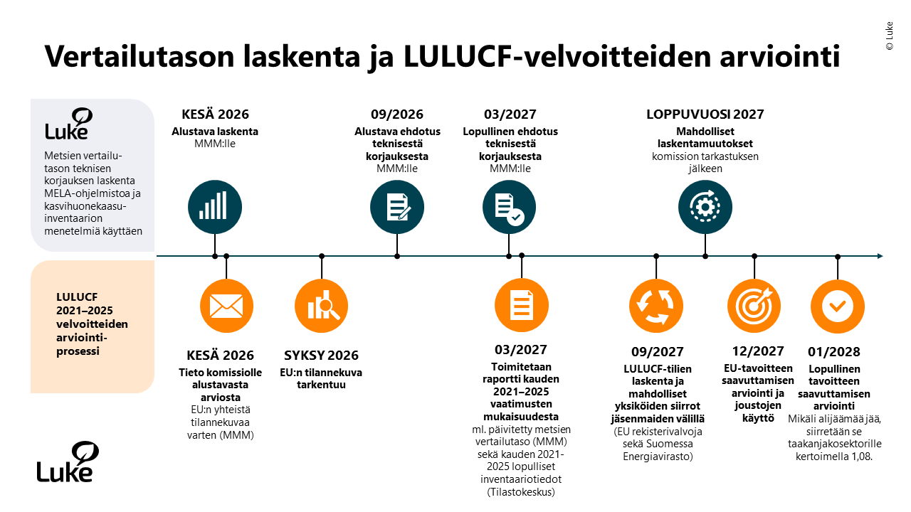 Vertailutason laskenta ja LULUCF-arviointi  Aikajanalla kuvattuna erikseen Luken laatimaan metsien vertailutason tekniseen korjaukseen liittyvät askeleet ja LULUCF-velvoitekauden 2021-2025 arviointiin liittyvät etapit.  Luke: KESÄ 2026 Alustava laskenta MMM:lle, 09/2026 Alustava ehdotus teknisestä korjauksesta MMM:lle, 03/2027 Lopullinen ehdotus teknisestä korjauksesta MMM:lle, LOPPUVUOSI 2027 Mahdolliset laskentamuutokset komission tarkastuksen jälkeen LULUCF-arviointi: KESÄ 2026 Tieto komissiolle alustavasta arviosta EU:n yhteistä tilannekuvaa varten (MMM), SYKSY 2026 EU:n tilannekuva tarkentuu, 03/2027 Toimitetaan raportti kauden 2021–2025 vaatimusten mukaisuudesta ml. päivitetty metsien vertailutaso (MMM) sekä kauden 2021-2025 lopulliset inventaariotiedot (Tilastokeskus), 09/2027 LULUCF-tilien laskenta  ja mahdolliset yksiköiden siirrot jäsenmaiden välillä (EU rekisterivalvoja sekä Suomessa Energiavirasto), 12/2027 EU-tavoitteen saavuttamisen arviointi ja joustojen käyttö, 01/2028 Lopullinen tavoitteen saavuttamisen arviointi  Mikäli alijäämää jää, siirretään se taakanjakosektorille kertoimella 1,08.