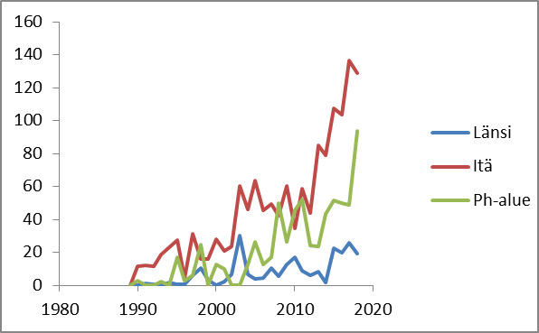 Riistakolmioiden talvilaskentoihin pohjautuva laskelma ahmojen lukumäärästä kolmella alueella vuosina 1989 – 2018