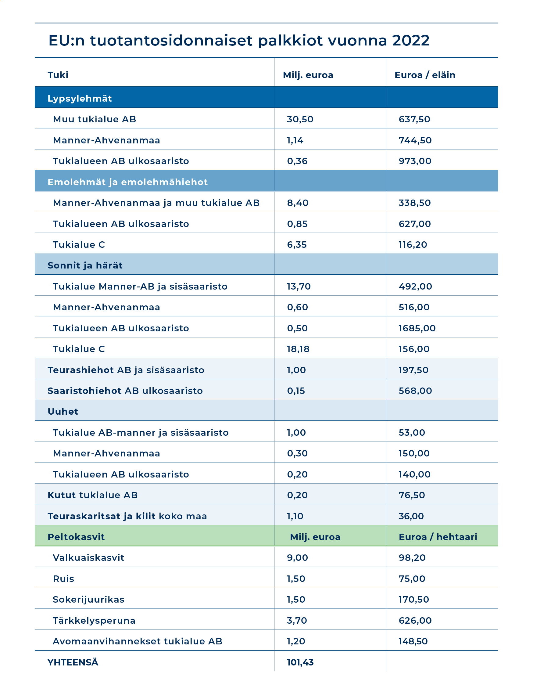 EU:n tuotantosidonnaiset palkkiot vuonna 2022