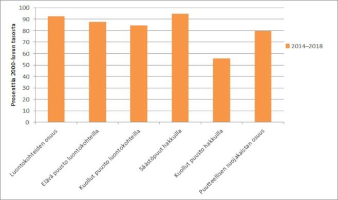 Luonnonhoidon laadun taso vuosina 2014-2018 verrattuna 2000-luvun keskimääräiseen tasoon (%).