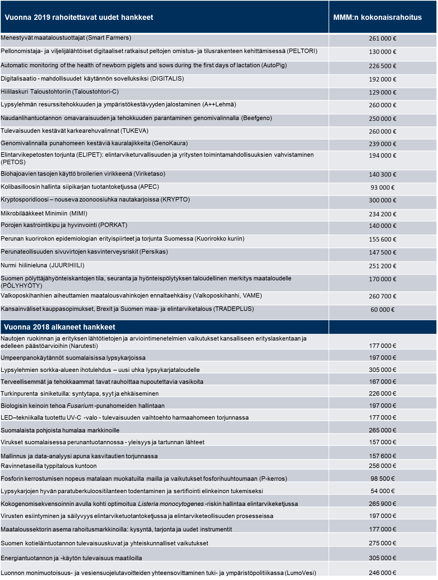Vuonna 2019 rahoitettavat uudet hankkeet.
