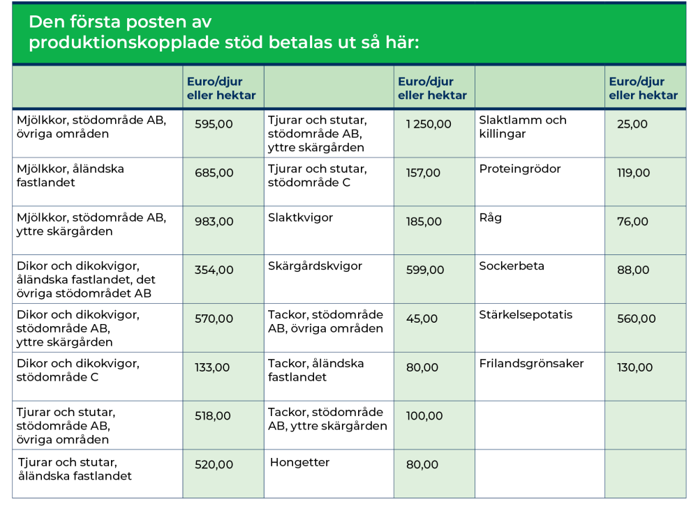 Tabell: Den första posten av produktionskopplade stöd