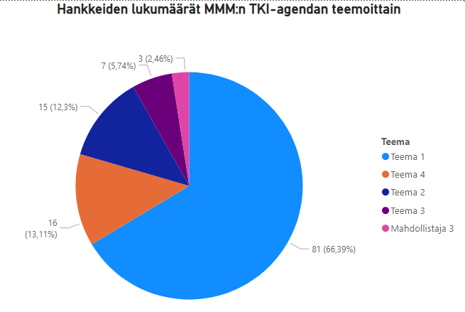 Hankkeiden lukumäärät MMM:n TKI-agendan teemoittain.