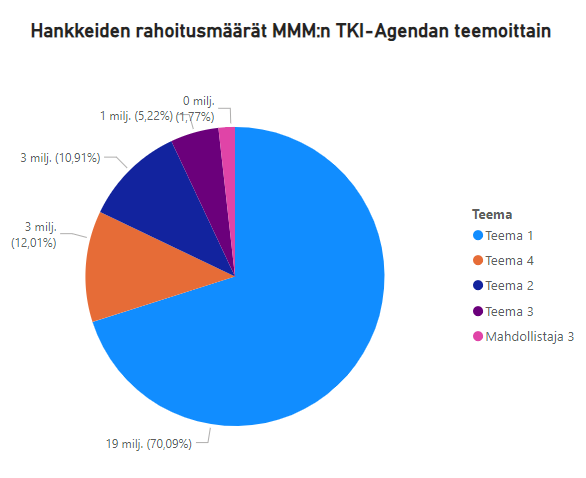 Hankkeiden rahoitusmäärät MMM:n TKI-Agendan teemoittain.