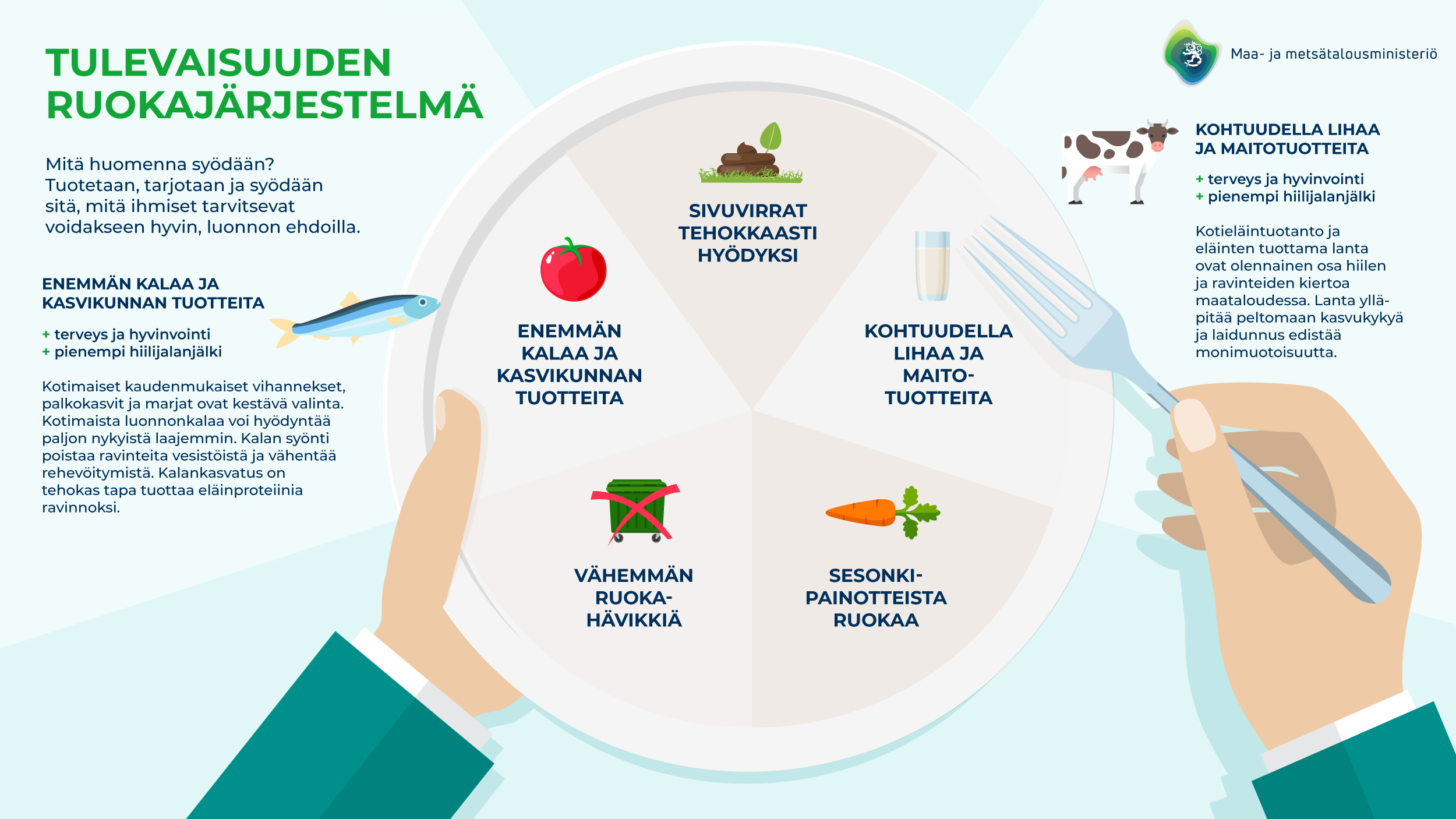 Infograafi tulevaisuuden ruokajärjestelmästä.