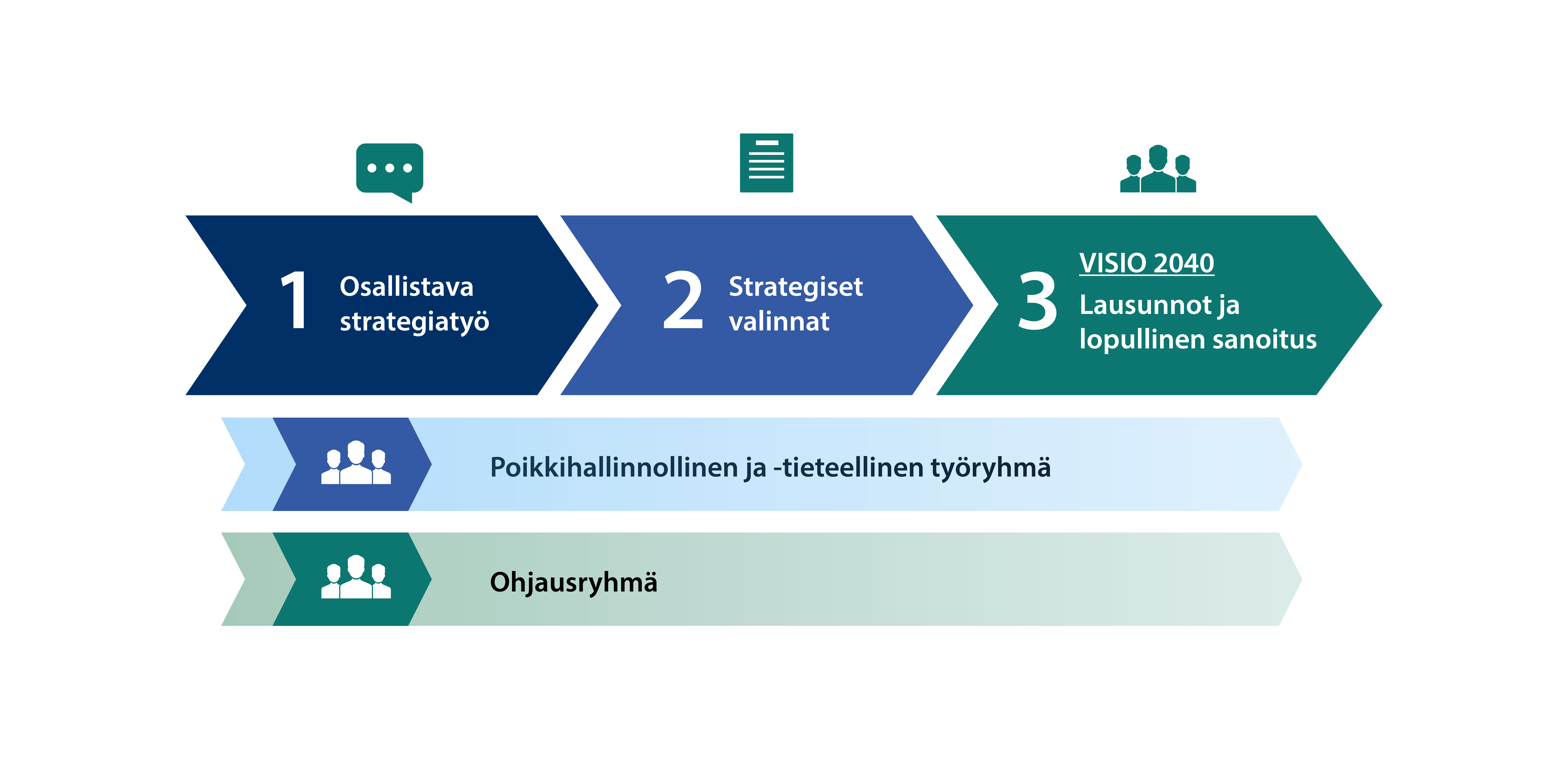 Ruuantuotannon pitkän aikavälin strategiatyön vaiheet ovat osallistava strategiatyö, strategiset valinnat ja lausunnot ja lopullinen sanoitus.