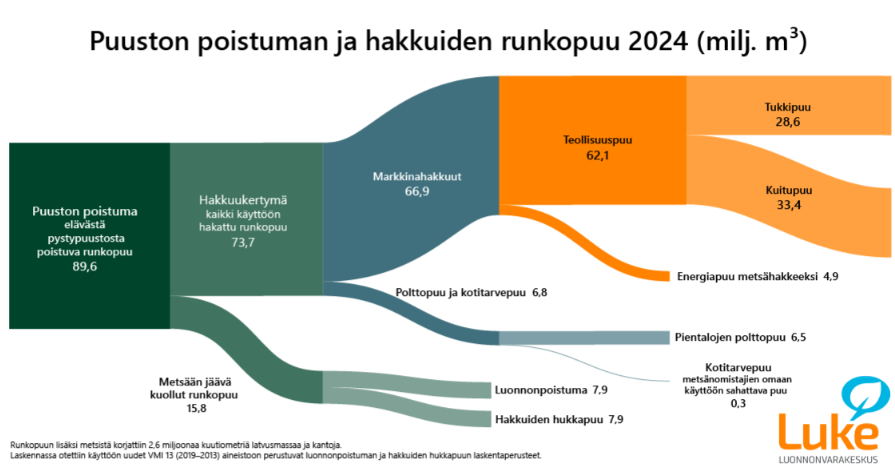 Puuston poistuman ja hakkuiden runkopuu 2024 (milj. kuutiometriä)