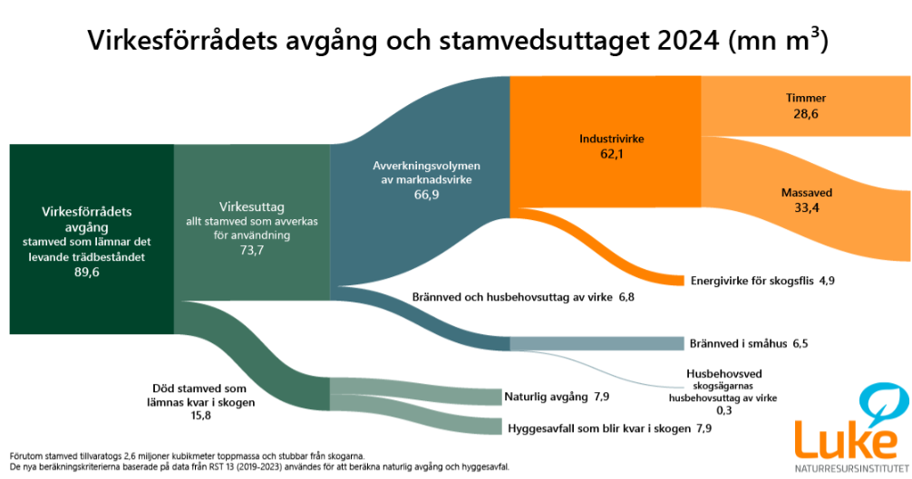 Virkesförrådets avgång och stamvedsuttaget 2024