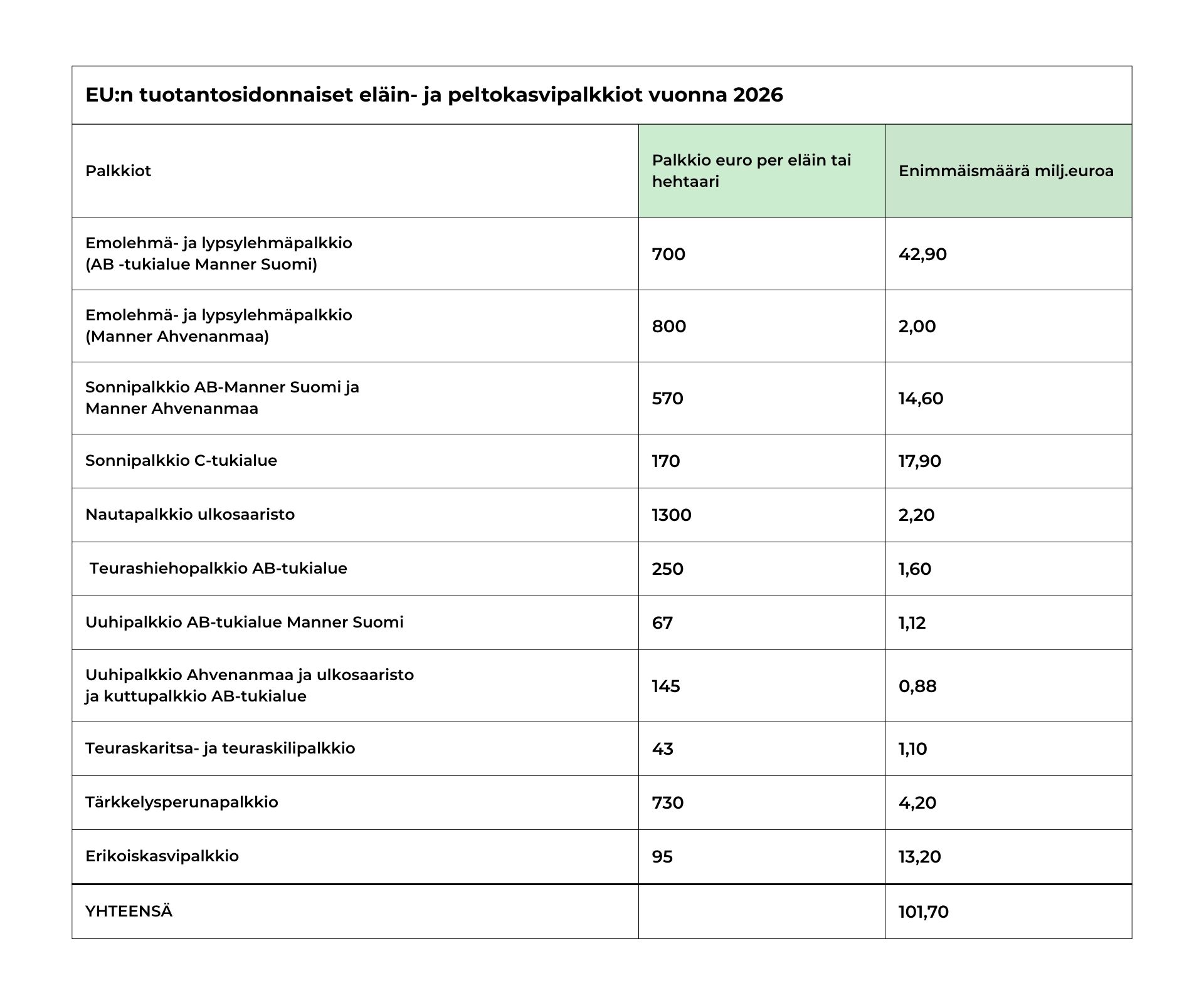 Taulukko: EU:n tuotantosidonnaiset eläin- ja peltokasvipalkkiot vuonna 2026