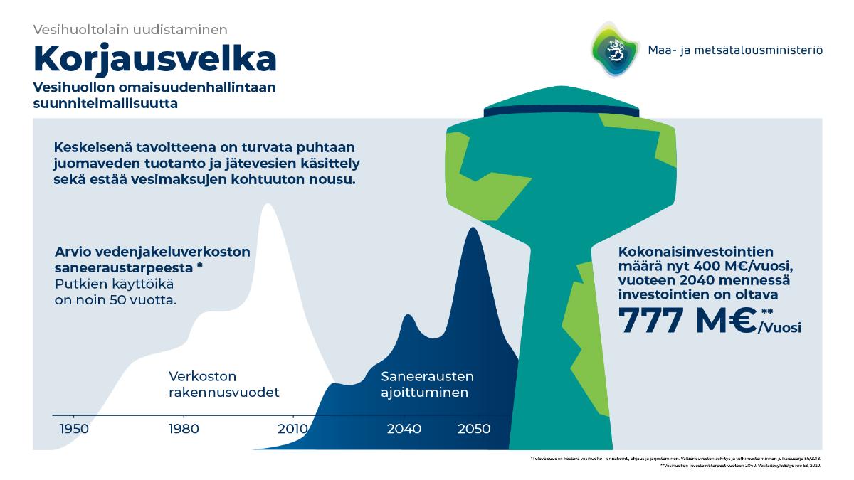 Vesihuollon uudistaminen. Korjausvelka. Vesihuollon omaisuudenhallintaan suunnitelmallisuutta. Keskeisenä tavoitteena on turvata puhtaan juomaveden tuotanto ja jätevesien käsittely sekä estää vesimaksujen kohtuuton nousu. Kokonaisinvestointien määrä on nyt 400 miljoonaa euroa vuodessa. Vuoteen 2040 mennessä investointien on oltava 777 miljoonaa euroa vuodessa.