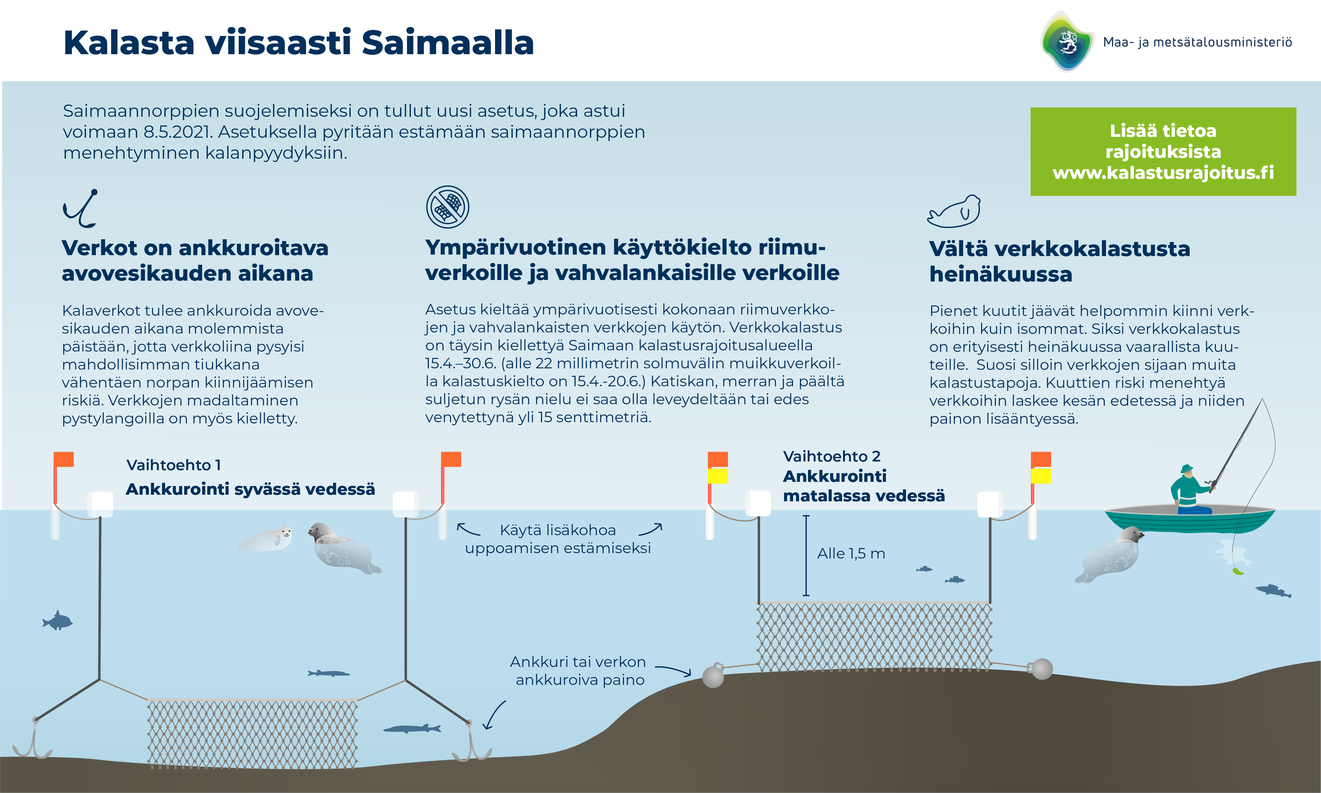 Kalasta viisaasti Saimaalla. Saimaannorppien suojelemiseksi on tullut uusi asetus, joka astui voimaan 8.5.2021. Asetuksella pyritään estämään saimaannorppien menehtyminen kalanpyydyksiin. Verkot on ankkuroitava avovesikauden aikana. Ympärivuotinen käyttökielto riimuverkoille ja vahvalankaisille verkoille. Vältä verkkokalastusta heinäkuussa. Lisää tietoa rajoituksista www.kalastusrajoitus.fi