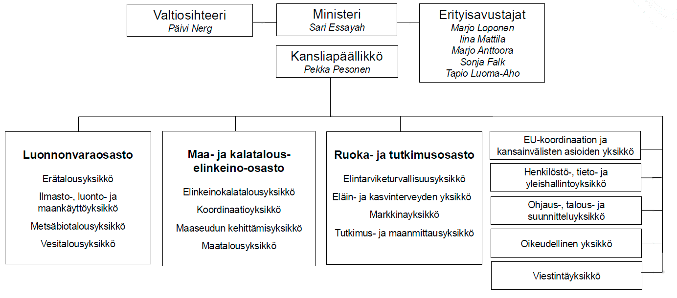 Maa- ja metsätalousministerion organisaatio
