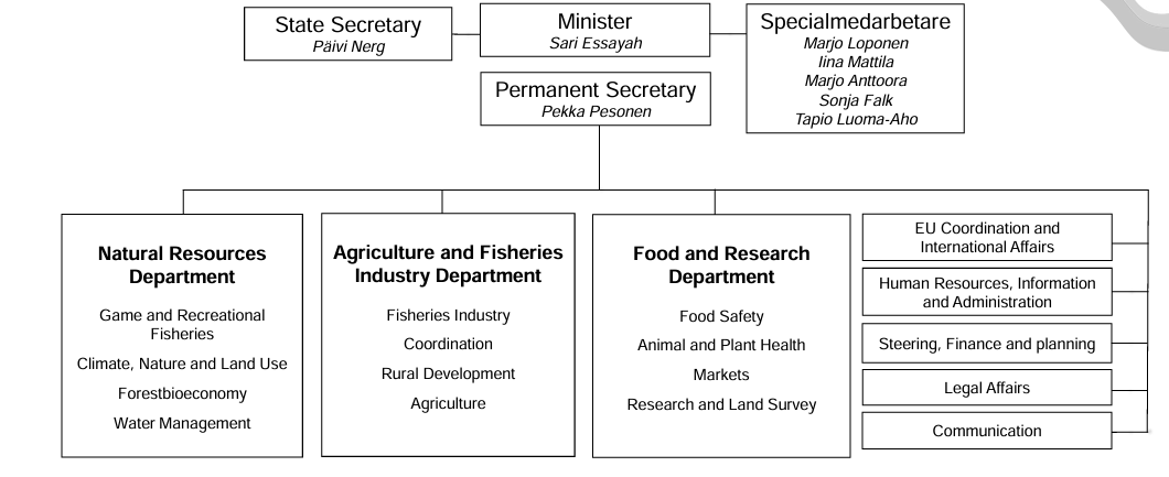 Organisation structure of the Ministery of Agriculute and Forestry