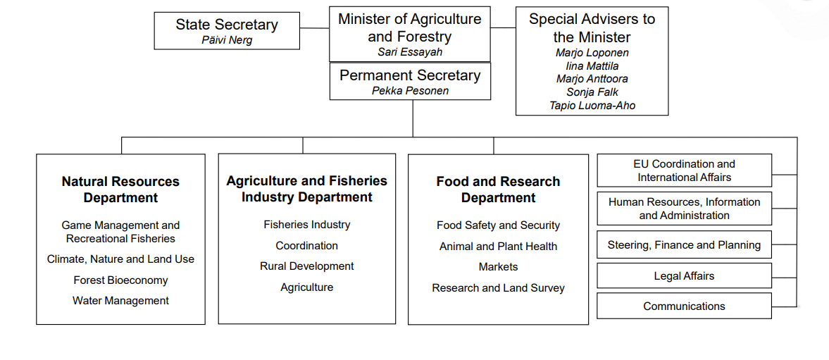 Organisation structure of the Ministery of Agriculute and Forestry