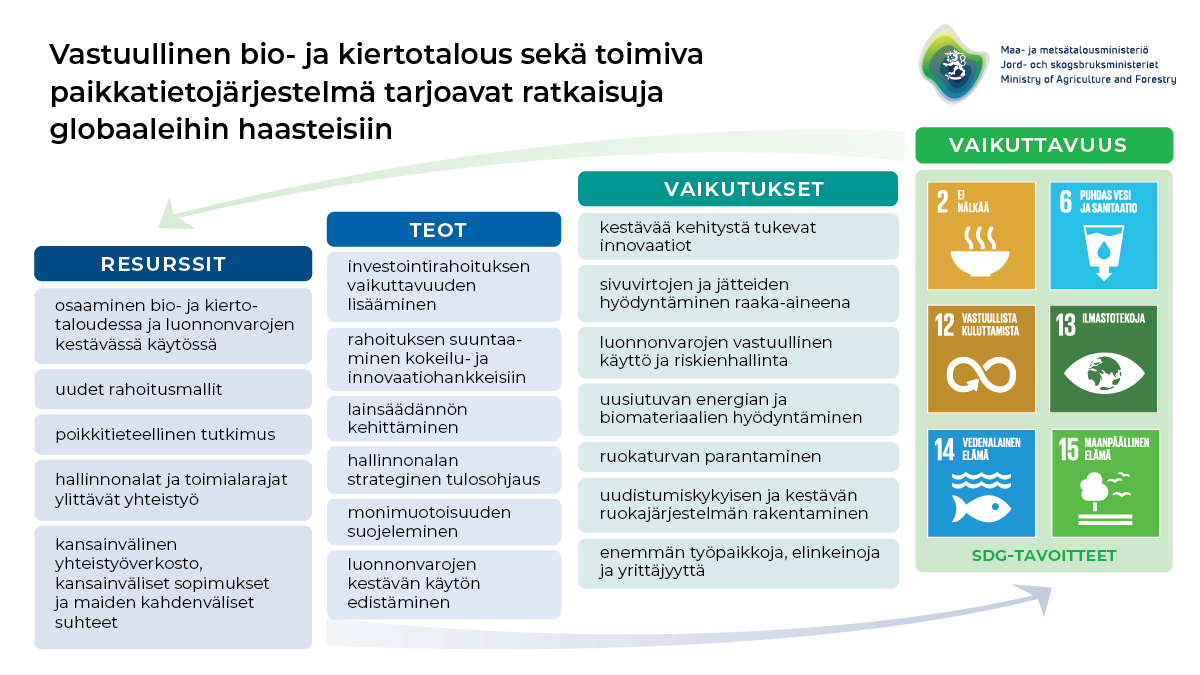 Bio- ja kiertotaloudella ratkaisuja globaaleihin haasteisiin