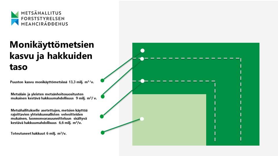 Kaavio: Monikäyttömetsien kasvu ja hakkuiden taso.