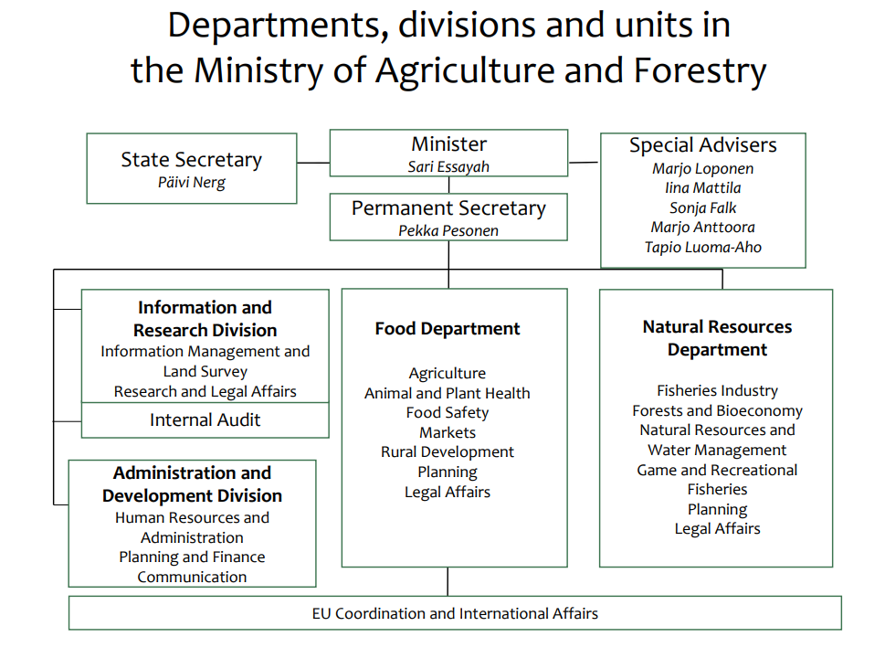 Organisation structure of the Ministry.