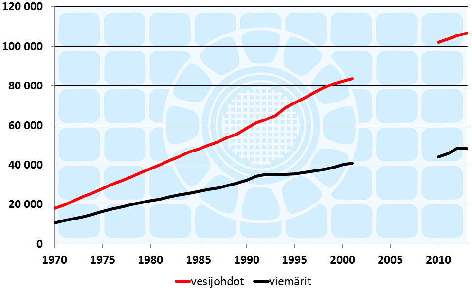 Vesijohtojen ja viemärien kokonaispituus on kasvanut lähes lineaarisesti 1970 vuodesta lähtien. Kuvaajassa on esitetty vuodet 1970-2013. Vuosia 2002-2009 ei ole esitetty järejstelmämuutoksen vuoksi.