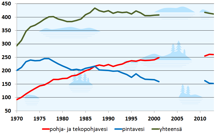 Vedenottomäärät ovat kasvaneet 1970-luvulta 300 miljoonasta kuutiometristä per vuosi ja ne ovat asettuneet noin 400 miljoonaan kuutiometriin per vuosi. Järjestelmämuutoksen vuoksi 2002-2010 vuosien lukuja ei ole esitetty.