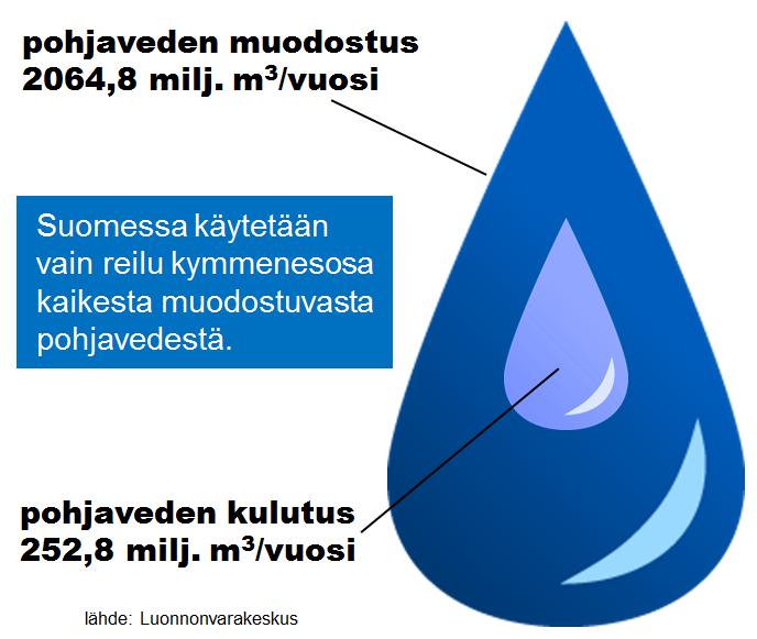 Havainnekuvana iso vesipisara.  Pohjaveden kulutus on 252,8 miljoonaa kuutiometriä per vuosi, vaikka pohjaveden muodostus on 2064,8 miljoonaa kuutiometriä per vuosi. Niinpä Suomessa käytetään vain reilu kymmenesosa kaikesta muodostuvasta pohjavedestä. Lähde: Luonnonvarakeskus.