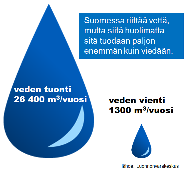 Havainnekuvina iso ja pieni vesipisara. Isossa pisarassa veden tuonti 26 400 kuutiometriä per vuosi ja pienessä pisarassa veden vienti 1300 kuutiometriä per vuosi. Suomessa riittää vettä mutta siitä huolimatta sitä tuodaan pullovetenä ja virvoitusjuomina paljon enemmän kuin viedään. Lähde: Luonnonvarakeskus.