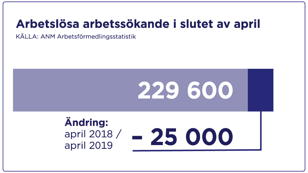 Arbetslösa arbetssökande 2018 och 2019, förändring