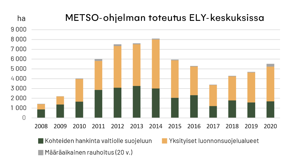 Hehtaarit vuodessa kaikki suojelukeinot, 2008-2020, ELY-keskus (luvuissa ei ole mukana Metsähallituksen v. 2014 toteuttamaa 13 000 hehtaarin METSO-suojelua)