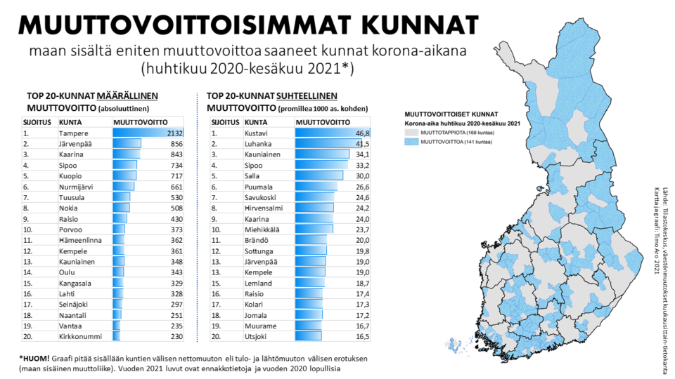Muuttovoittoisimmat kunnat. Maan sisältä eniten muuttovoittoa saaneet kunnat korona-aikana (huhtikuu 2020 - kesäkuu 2021)