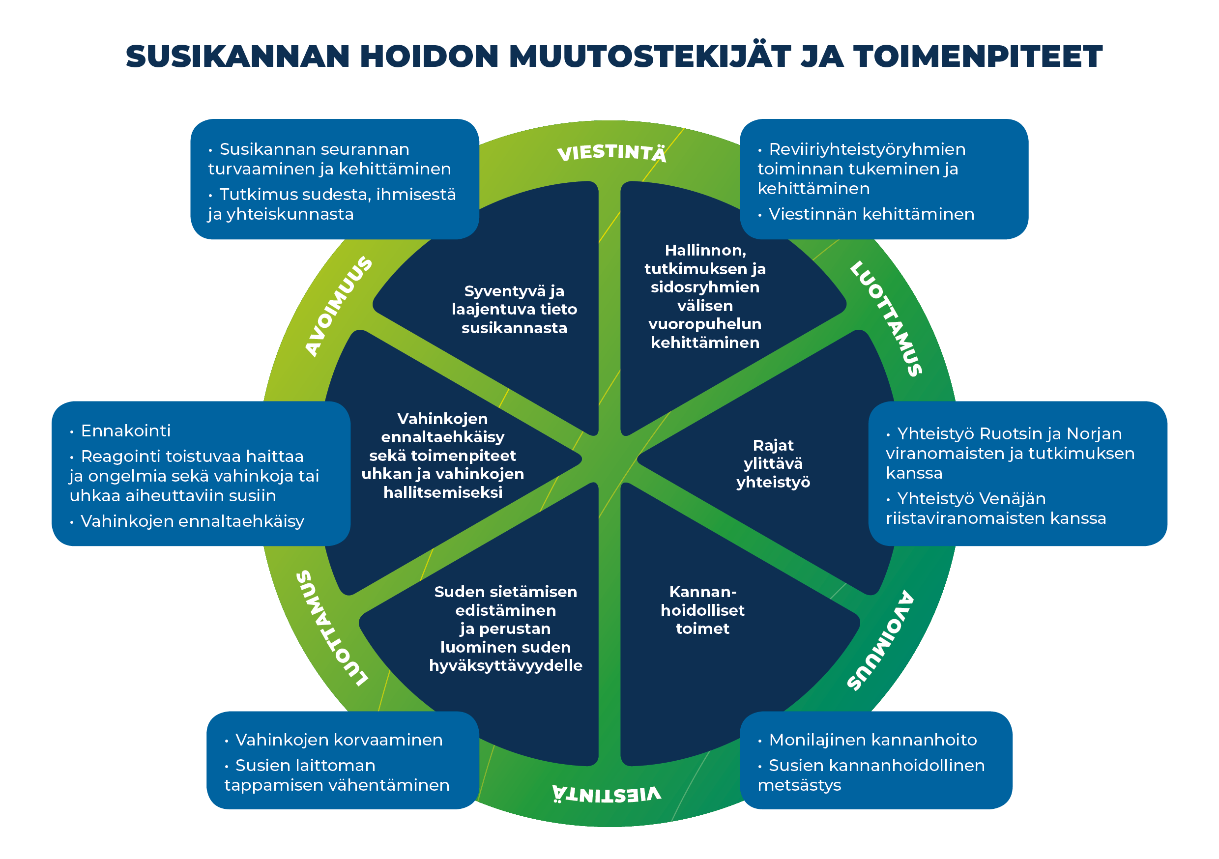 Susikannan hoitosuunnitelman keskeiset tavoitteet ja muutostekijät esitetään oheisessa kuviossa ympyrän keskellä. Kuhunkin tavoitteeseen liittyvät toimenpiteet löytyvät laatikoista ympyrän ulkoreunalta. Susikannan hoitosuunnitelman keskeiset tavoitteet ja muutostekijät esitetään oheisessa kuviossa ympyrän keskellä. Kuhunkin tavoitteeseen liittyvät toimenpiteet löytyvät laatikoista ympyrän ulkoreunalta.